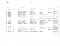 <span itemprop="name">Documentation for the execution of Catherine Sullivan, (Rabour) Rose, (Blount) Esther,  Jenny, (Tyson) Rose...</span>