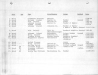 <span itemprop="name">Documentation for the execution of Catherine Sullivan, (Rabour) Rose,  Unknown, (Blount) Esther,  Jenny...</span>