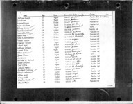 <span itemprop="name">Documentation for the execution of Charles Odom, Ronald Wolfe, Lloyd Anderson, Carl Hall, William Wright...</span>