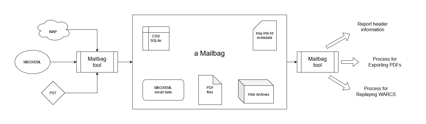 An overview diagram of a Mailbag and its use by the mailbag tool.